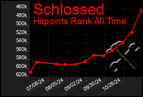 Total Graph of Schlossed