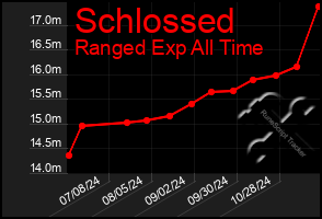 Total Graph of Schlossed