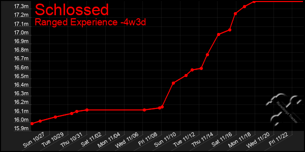 Last 31 Days Graph of Schlossed