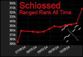 Total Graph of Schlossed