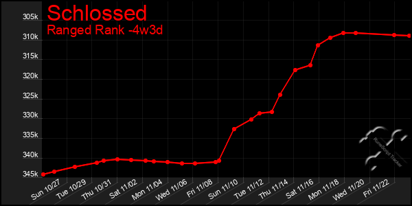 Last 31 Days Graph of Schlossed