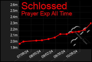 Total Graph of Schlossed