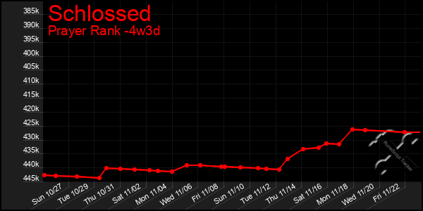 Last 31 Days Graph of Schlossed