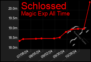 Total Graph of Schlossed