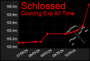 Total Graph of Schlossed