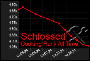 Total Graph of Schlossed