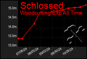 Total Graph of Schlossed