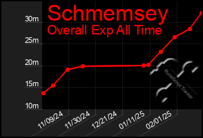 Total Graph of Schmemsey