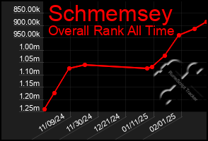 Total Graph of Schmemsey