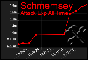 Total Graph of Schmemsey