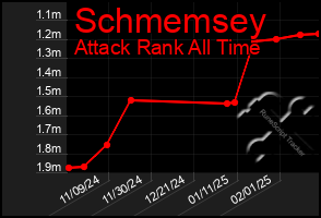 Total Graph of Schmemsey