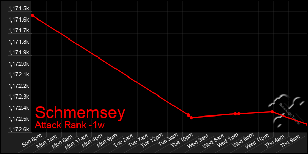 Last 7 Days Graph of Schmemsey