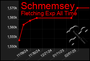 Total Graph of Schmemsey