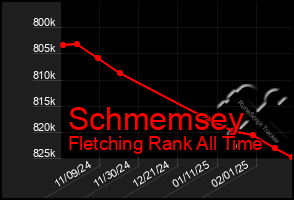 Total Graph of Schmemsey