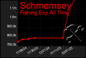 Total Graph of Schmemsey