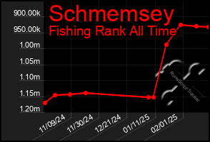 Total Graph of Schmemsey