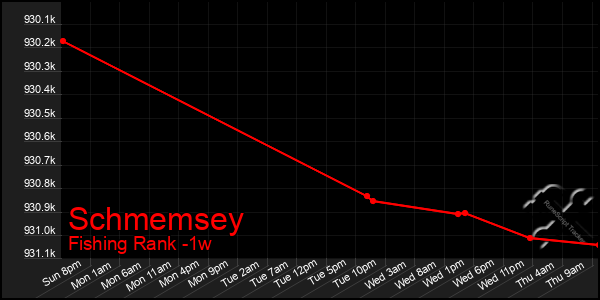 Last 7 Days Graph of Schmemsey