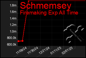 Total Graph of Schmemsey