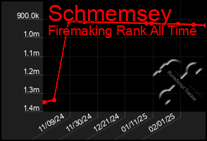 Total Graph of Schmemsey