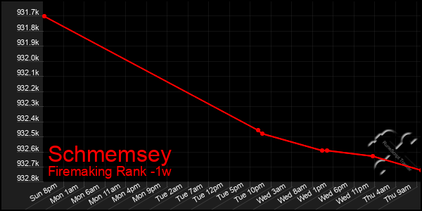 Last 7 Days Graph of Schmemsey