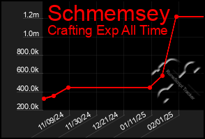 Total Graph of Schmemsey