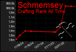 Total Graph of Schmemsey