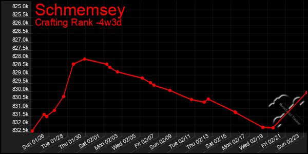 Last 31 Days Graph of Schmemsey