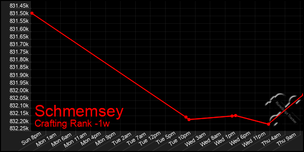 Last 7 Days Graph of Schmemsey