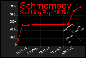 Total Graph of Schmemsey