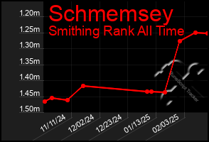 Total Graph of Schmemsey