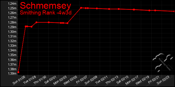 Last 31 Days Graph of Schmemsey