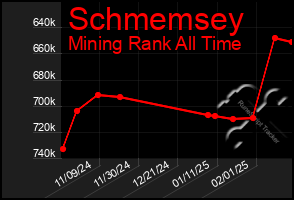 Total Graph of Schmemsey