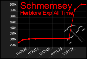 Total Graph of Schmemsey