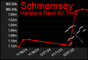 Total Graph of Schmemsey