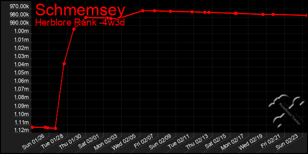 Last 31 Days Graph of Schmemsey