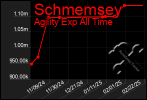 Total Graph of Schmemsey