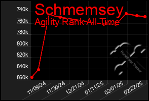 Total Graph of Schmemsey