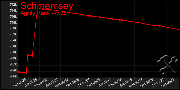 Last 31 Days Graph of Schmemsey