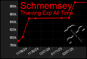 Total Graph of Schmemsey