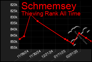 Total Graph of Schmemsey