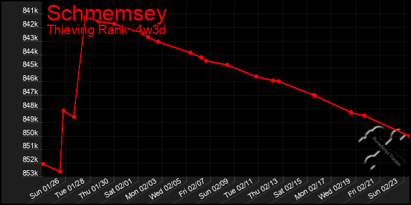 Last 31 Days Graph of Schmemsey