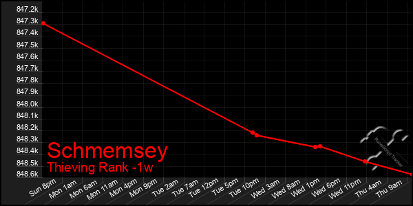 Last 7 Days Graph of Schmemsey