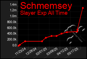 Total Graph of Schmemsey