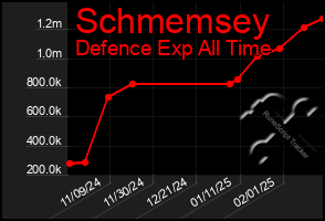 Total Graph of Schmemsey