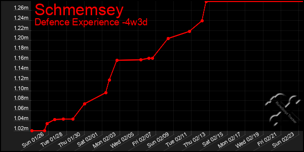 Last 31 Days Graph of Schmemsey