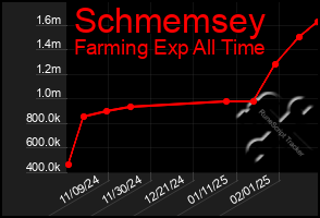 Total Graph of Schmemsey