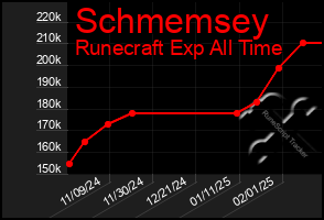 Total Graph of Schmemsey