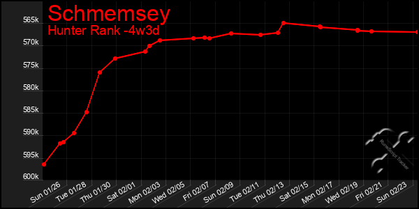 Last 31 Days Graph of Schmemsey