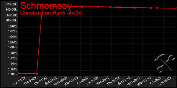 Last 31 Days Graph of Schmemsey