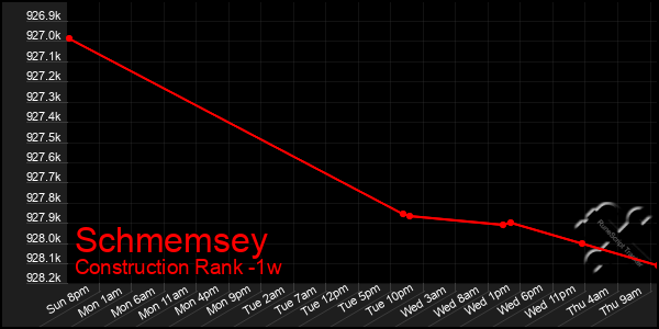 Last 7 Days Graph of Schmemsey